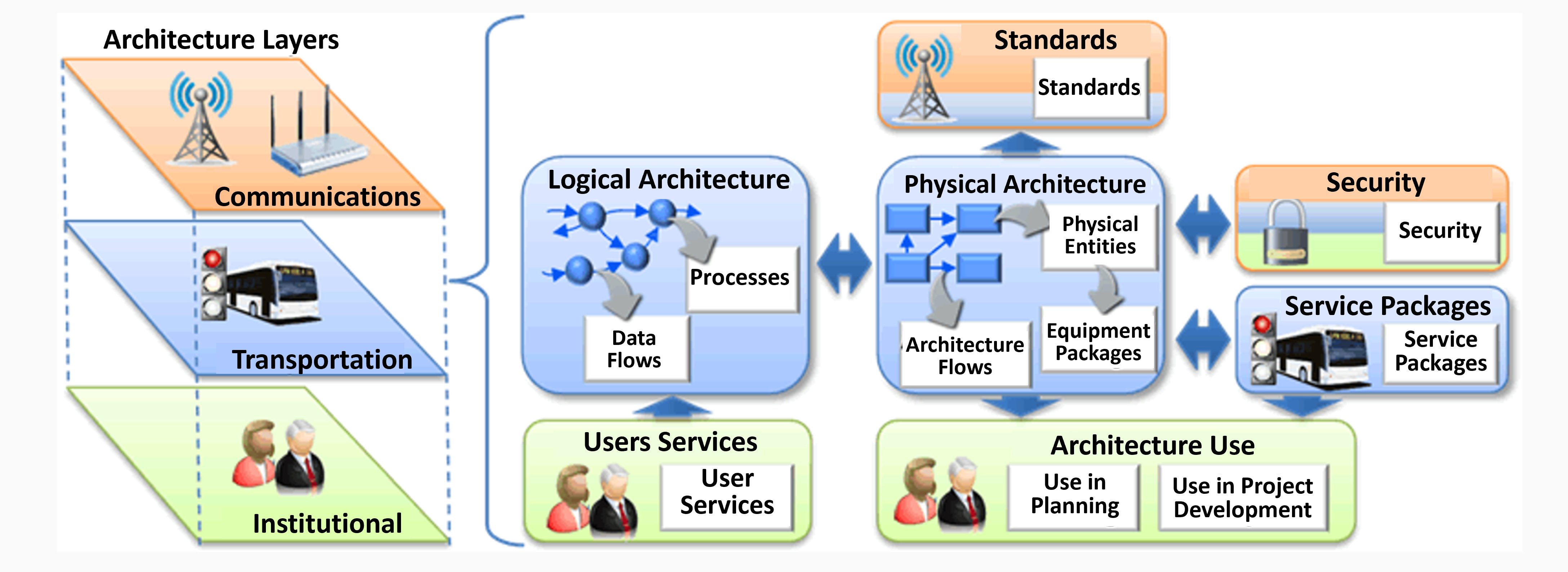 Figure 4.5.4 This graphic illustration demonstrates the architectural view of ITS.